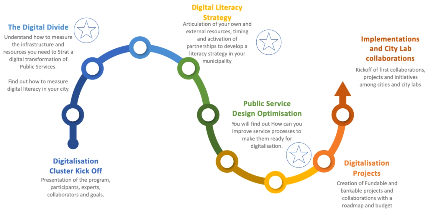 About Digitalisation | Connective Cities Network